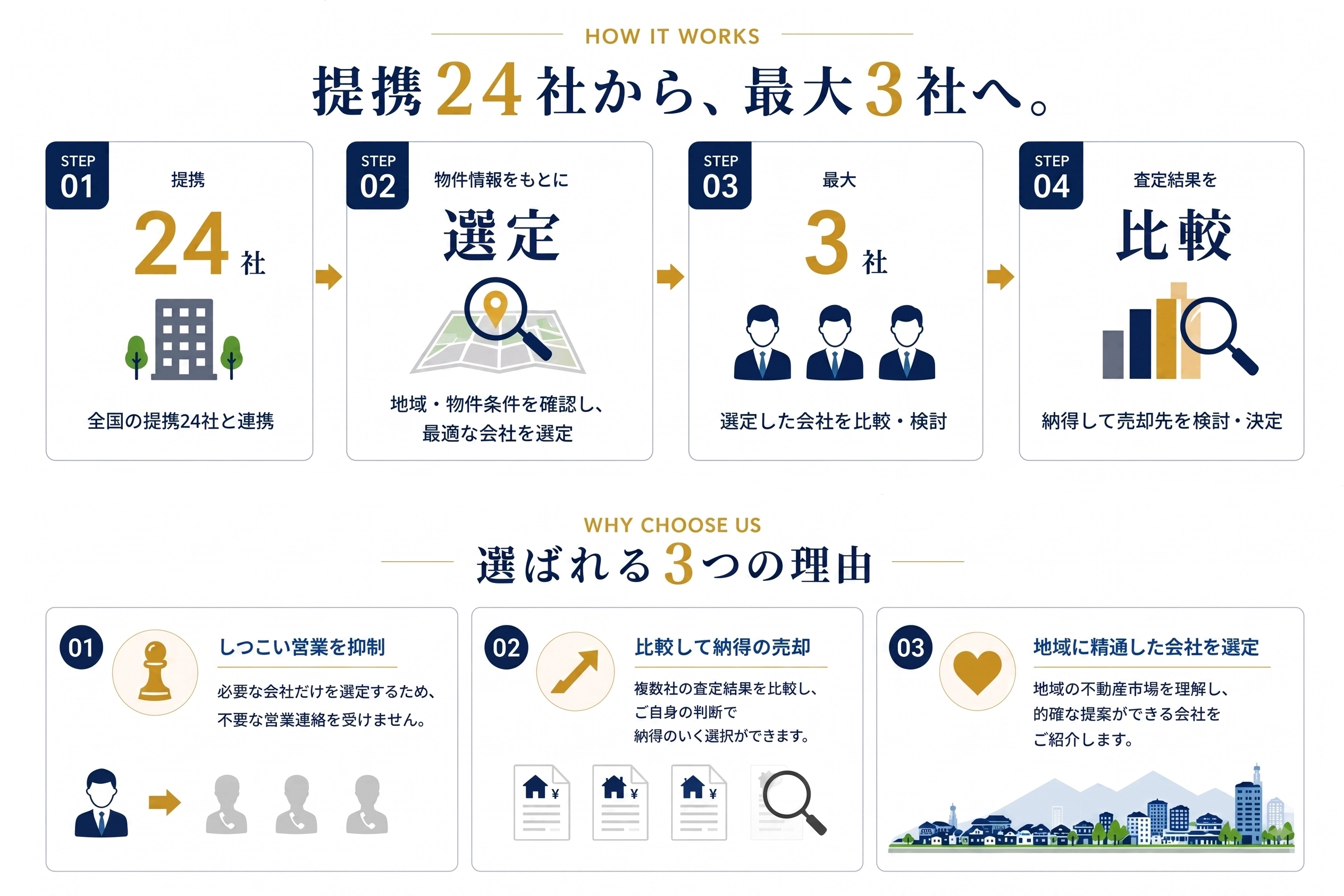 提携24社から最大3社を選定する仕組みと、不動産一括査定で選ばれる3つの理由