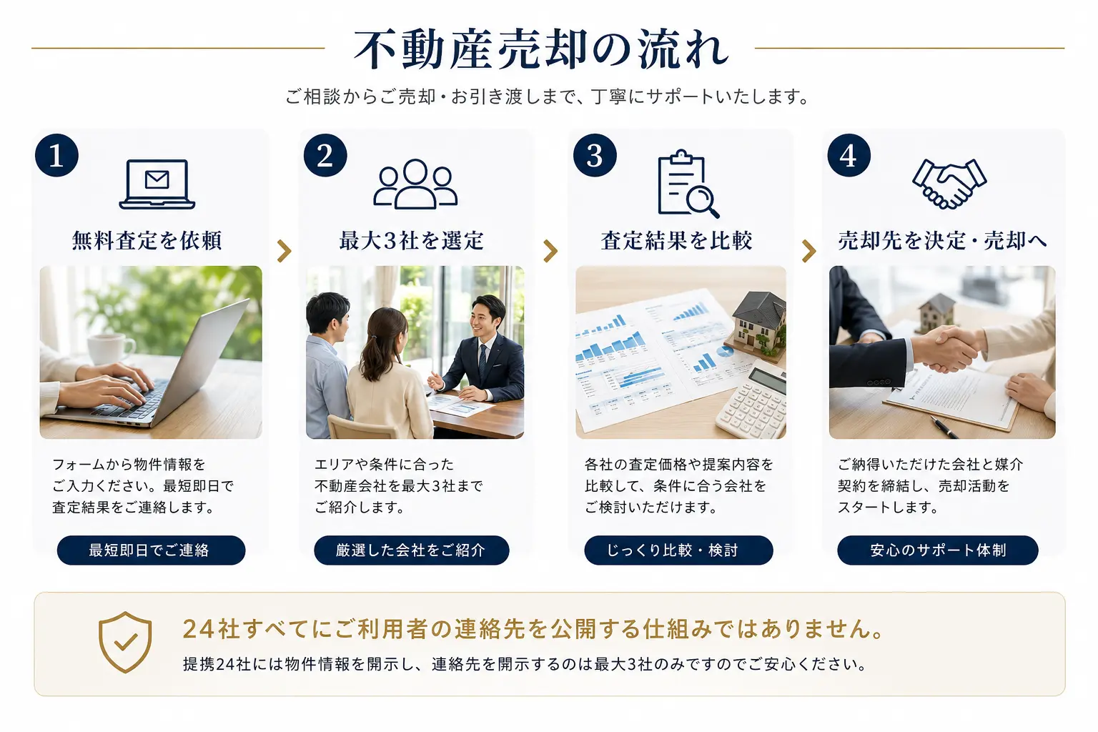 不動産売却の流れ