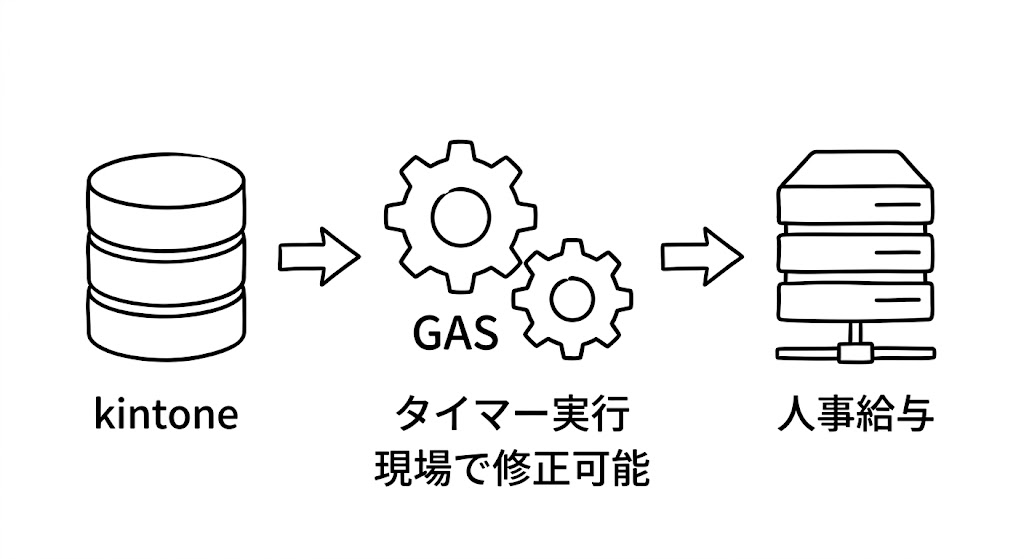 kintoneで休暇・時短などの申請・承認は簡単に構築可能。承認されたデータを人事給与システムにデータを連携するには？