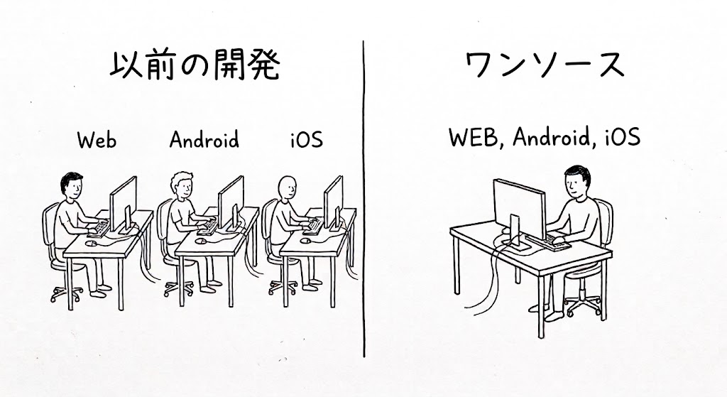 WEBサービスとアプリ開発を同時に進める技術戦略｜メンテナンス費用を最小限に抑える設計手法