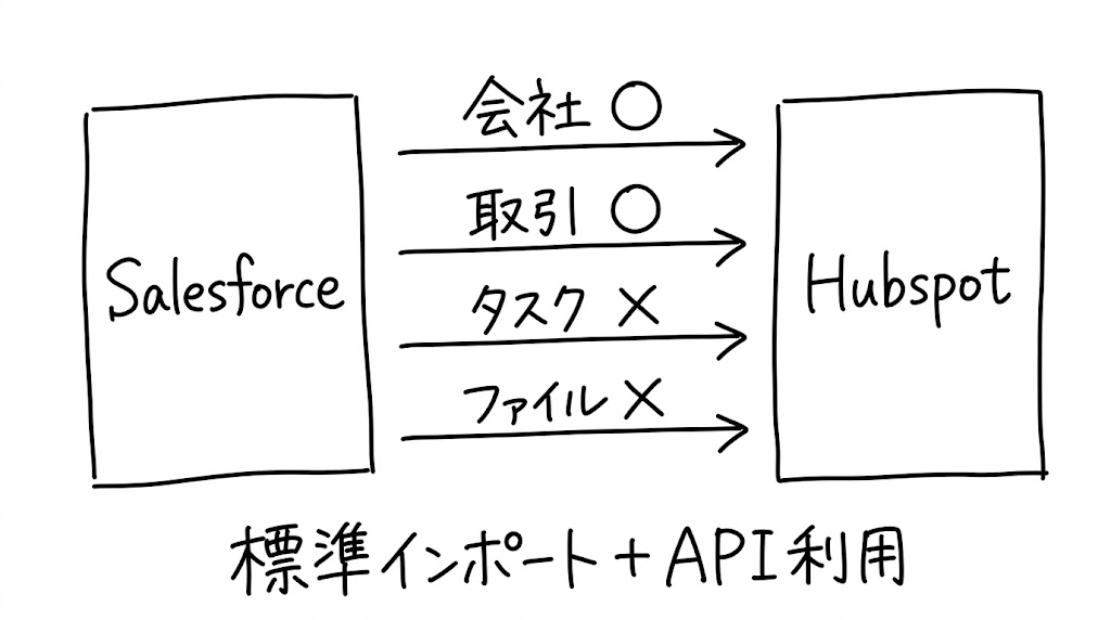 SalesforceからHubSpotへのデータ移行は標準のインポートだけでは足りなかった。APIを使ってすべてのデータを移行した記録
