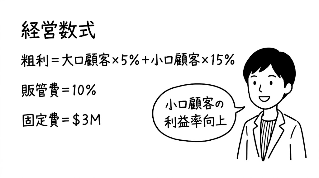 赤字会社への出向と経営改善への道（第2回）｜経営を暗闇にする「経営数式（因果関係）」の欠如