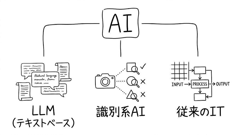 「何でもAI」の混迷から抜け出すために——LLM・識別系AI・決定論的ITを切り分けるシステム設計論