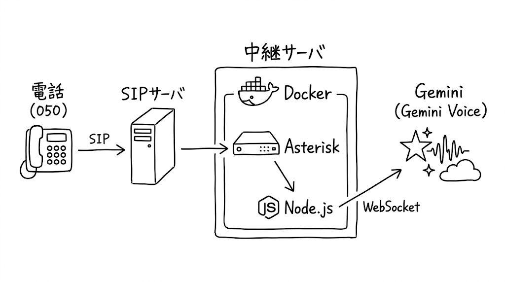 Geminiリアルタイム音声×Asterisk×IP電話で作る「AI電話受付」アーキテクチャ
