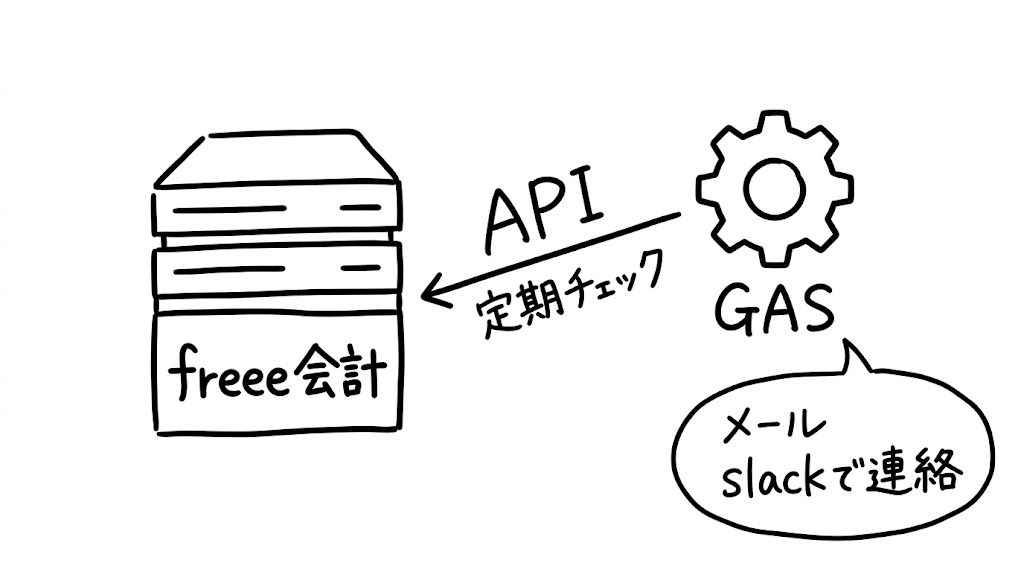 クラウド会計freee APIで請求書の入金状況を自動チェック。手動での確認をゼロにした会計BPRの手順