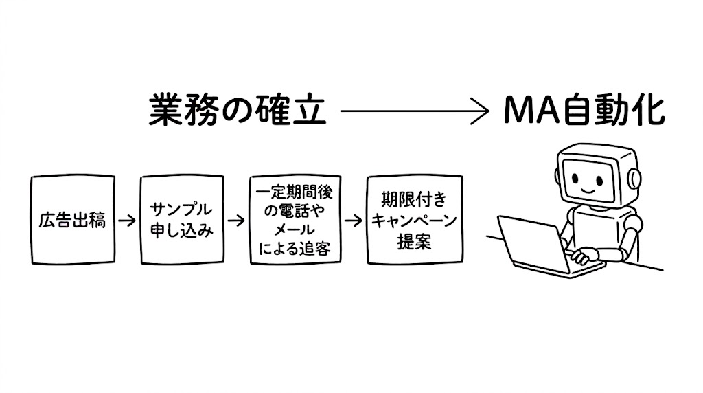 B2C・大量顧客だからこそ活きる「MA（マーケティングオートメーション）」の真価と自動化実例