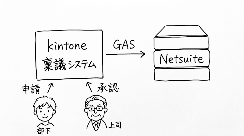 稟議システムを格安で始めるならkintoneがおすすめ。会計システムとの連携はGASを使ったAPI連携なら無料で構築可能