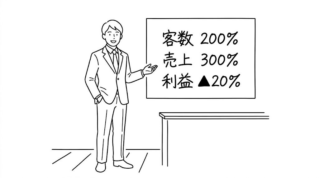 成約数が増えても赤字なら意味がない。管理会計とSFAを直結させ、「利益率」を最大化するKPI設計