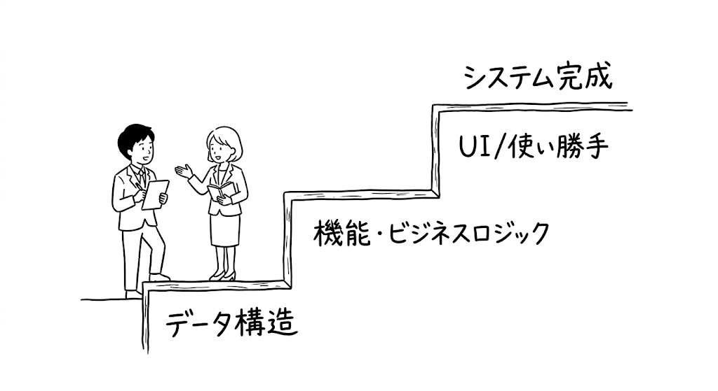 「作ってみたら違った」を防ぐ！段階的な試作と変更に付き合ってくれる開発ベンダーの見極め方