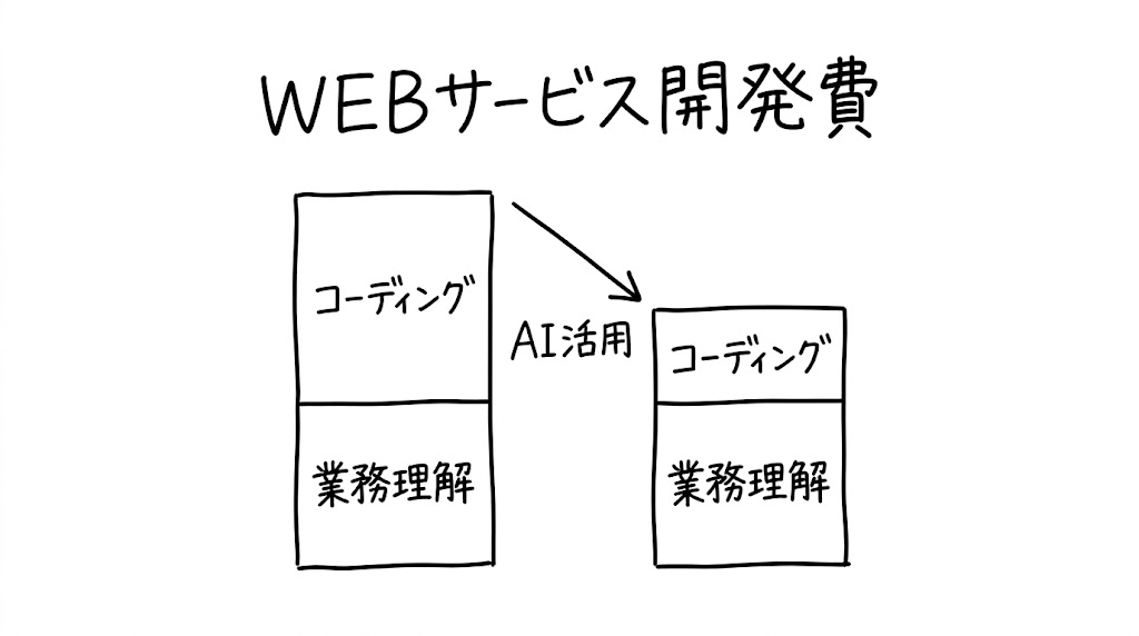 WEBサービスを自社で運営するにはどれくらいの費用がかかるか？初期開発から運用保守までのリアルなコスト構造