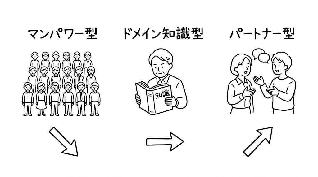 業務委託・SESエンジニアの正しい活用法｜AI時代に変わる「外部リソース依存」からの脱却