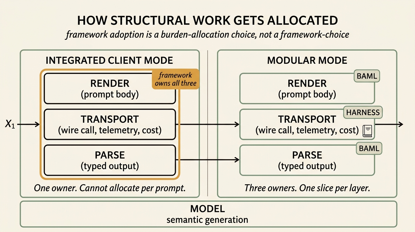 Two-column comparison of burden allocation. Left column INTEGRATED CLIENT MODE shows render, transport, and parse layers all inside one amber outline. Right column MODULAR MODE shows the same three layers each in its own sage outline with BAML, HARNESS, BAML tags on the upper right. Below both columns runs a single MODEL bar representing semantic generation.