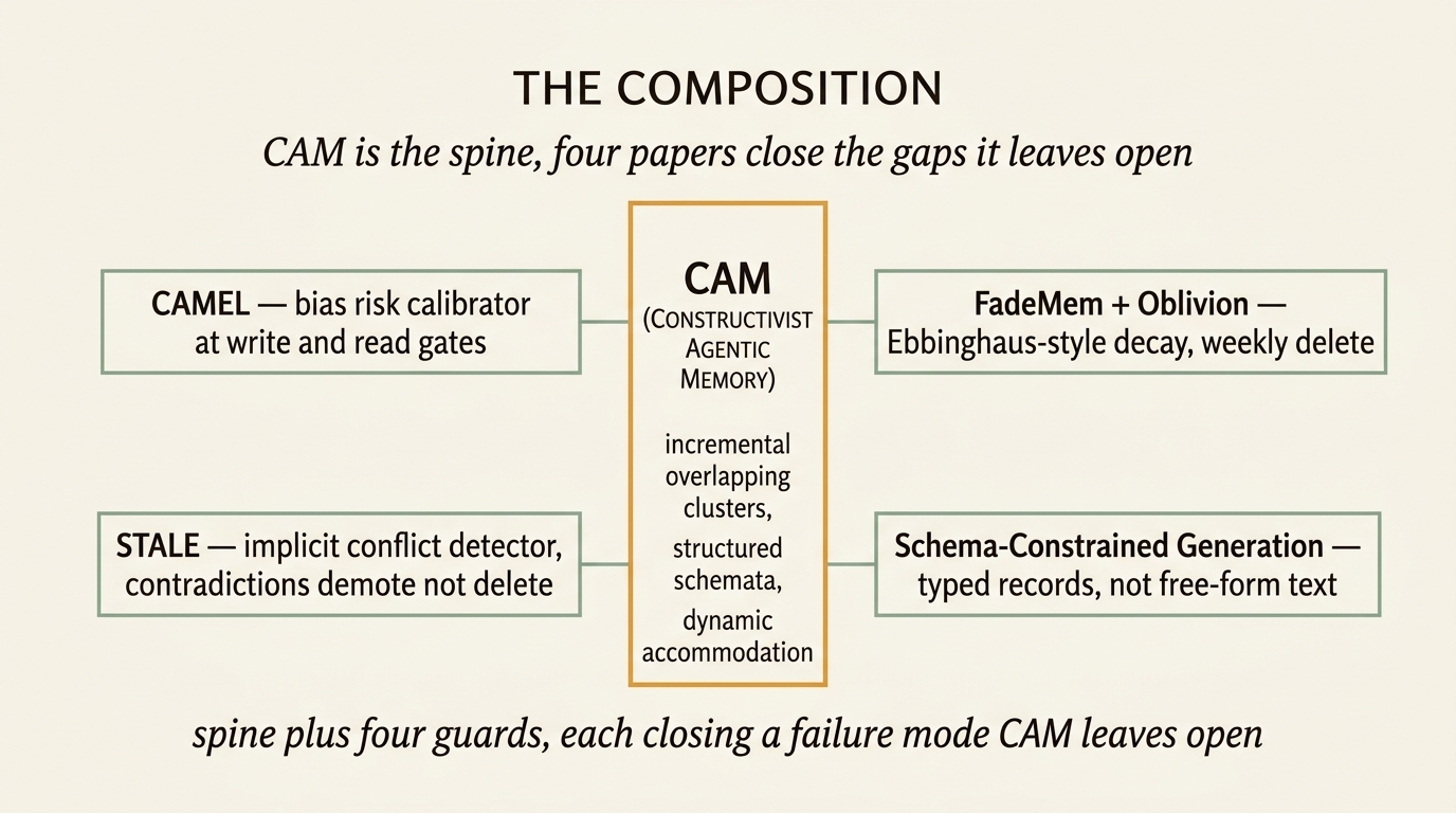Architecture composition diagram. Central vertical pillar labeled CAM (CONSTRUCTIVIST AGENTIC MEMORY) holds the spine: incremental overlapping clusters, structured schemata, dynamic accommodation. Four horizontal arms branch off from the pillar — top-left CAMEL — bias risk calibrator at write and read gates; top-right FadeMem + Oblivion — Ebbinghaus-style decay, weekly delete; bottom-left STALE — implicit conflict detector, contradictions demote not delete; bottom-right Schema-Constrained Generation — typed records, not free-form text. Caption: spine plus four guards, each closing a failure mode CAM leaves open.