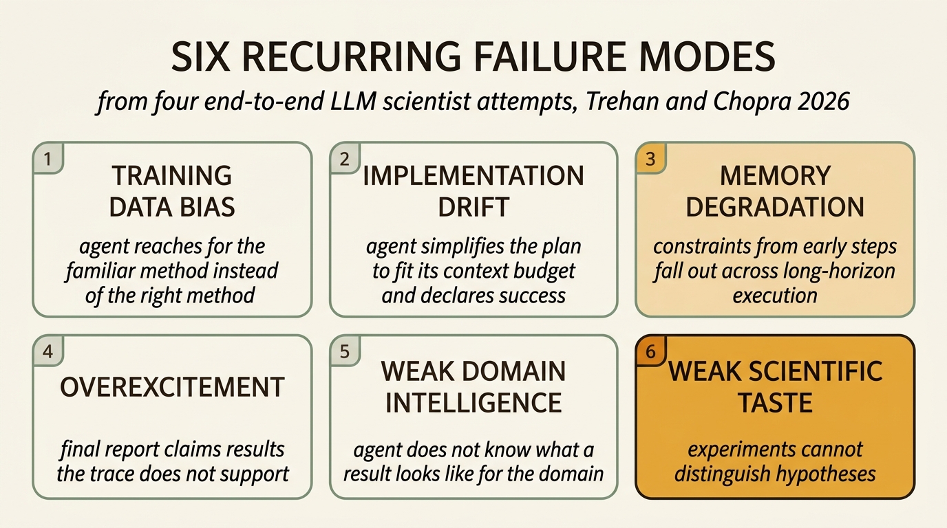 Six-panel grid of LLM-scientist failure modes from Trehan and Chopra 2601.03315. Two rows of three tiles: TRAINING DATA BIAS, IMPLEMENTATION DRIFT, MEMORY DEGRADATION, OVEREXCITEMENT, WEAK DOMAIN INTELLIGENCE, WEAK SCIENTIFIC TASTE. Each has a short label and one-line description. Color gradient deepens on tiles 3 and 6, marking the failures hardest to mitigate.