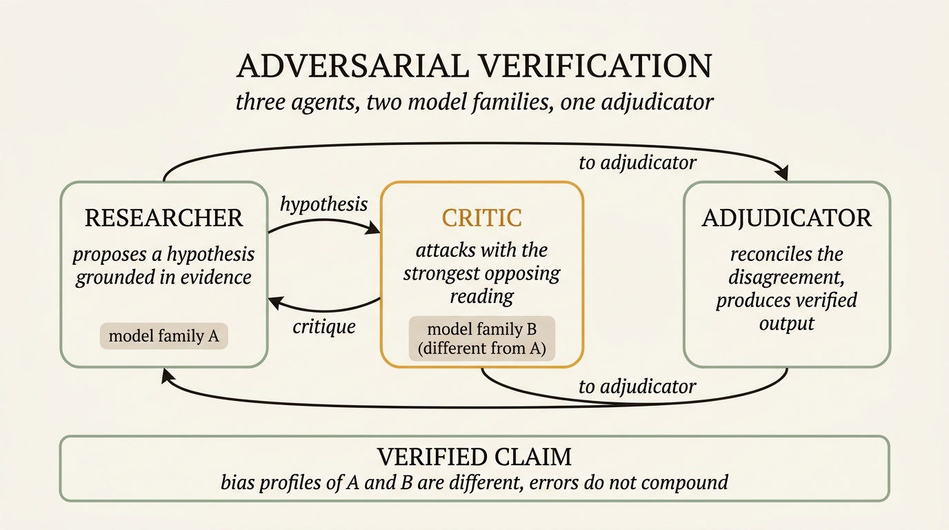 Three-role adversarial verification diagram. RESEARCHER on the left (model family A) proposes a hypothesis. CRITIC in the middle (model family B, different from A) attacks with the strongest opposing reading. ADJUDICATOR on the right reconciles. Curved arrows show hypothesis flowing to critic, critique flowing back to researcher, and both feeding into the adjudicator. A horizontal VERIFIED CLAIM bar at the bottom notes that bias profiles of A and B differ so errors do not compound.