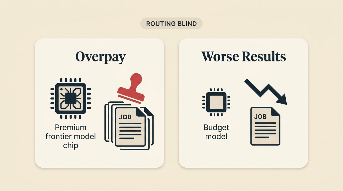 Two cards under the heading Routing Blind. Left card, Overpay: a frontier model stamped onto every job. Right card, Worse Results: a cheap model with a downward quality arrow.
