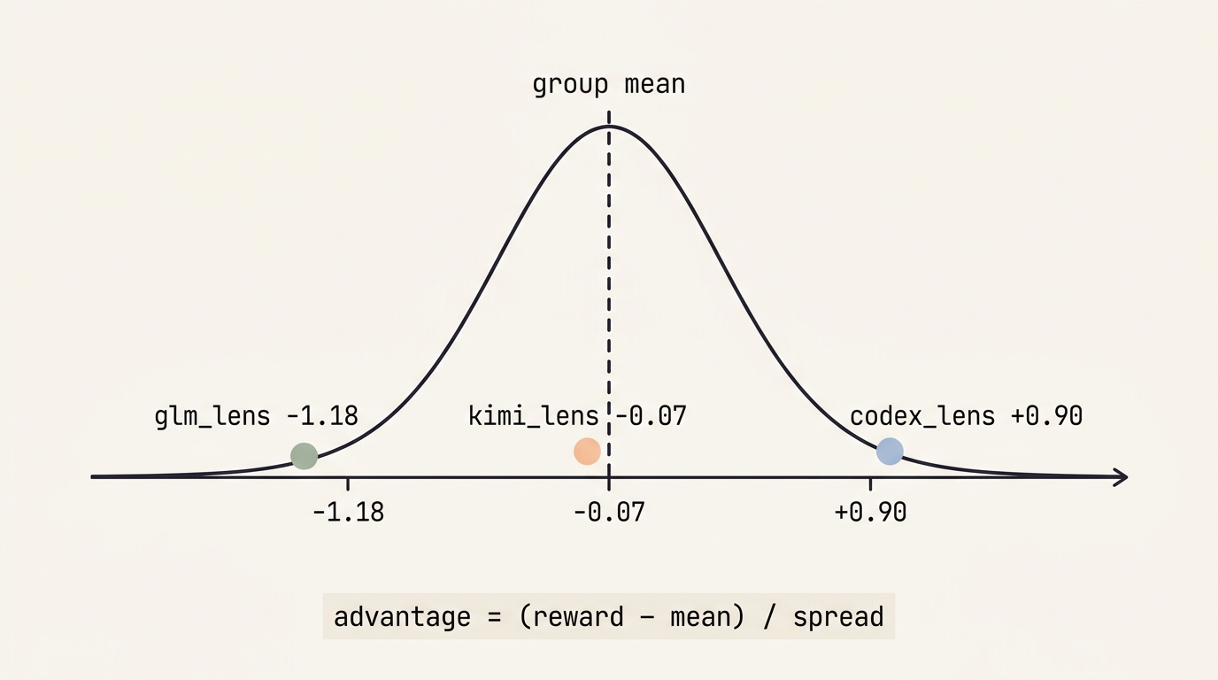 A number line with a bell curve centered on the group mean. Three lanes sit at their z-scores: glm_lens at -1.18 far left, kimi_lens at -0.07 just left of center, codex_lens at +0.90 to the right. Caption strip reads advantage equals reward minus mean over spread.