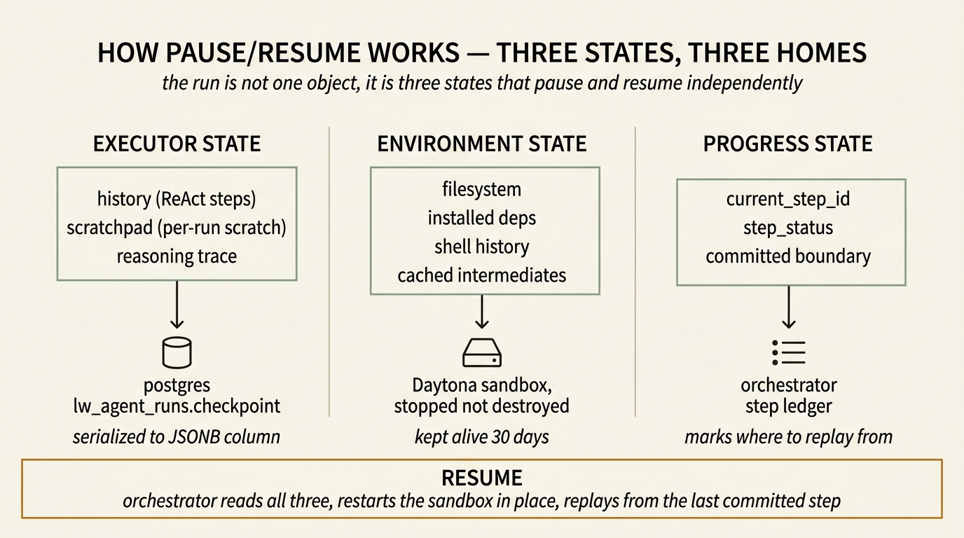 Three-column diagram showing the three independent pieces of an agent run's state and where each piece lives when the run is paused. Left column EXECUTOR STATE contains history, scratchpad, reasoning trace and persists to a Postgres lw_agent_runs.checkpoint column. Middle column ENVIRONMENT STATE contains filesystem, installed deps, shell history, cached intermediates and persists in a Daytona sandbox kept stopped not destroyed for 30 days. Right column PROGRESS STATE contains current_step_id, step_status, committed boundary and persists in the orchestrator step ledger. Below all three columns, a horizontal RESUME bar shows the orchestrator reads all three, restarts the sandbox in place, replays from the last committed step.