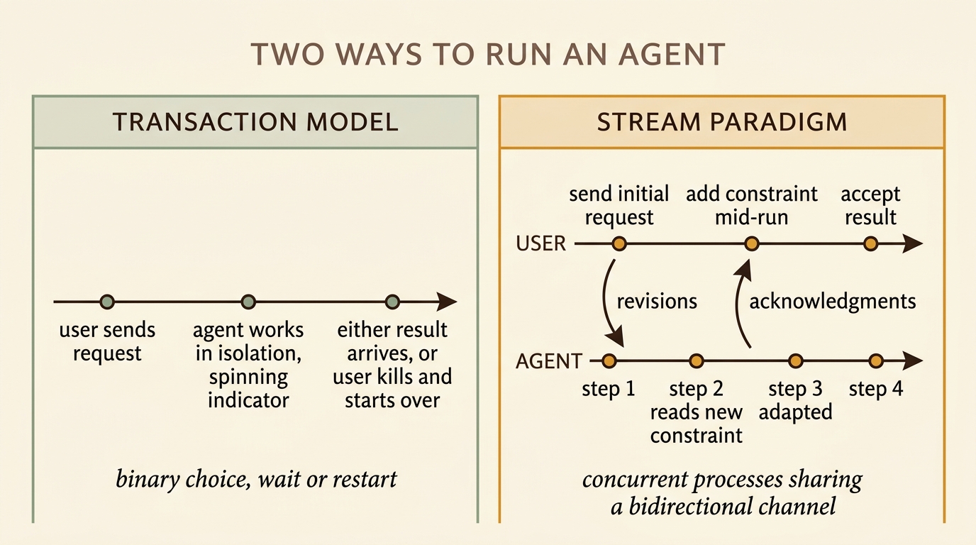 Two-column comparison. Left column TRANSACTION MODEL: a single horizontal timeline with three stops — user sends request, agent works in isolation with spinning indicator, either result arrives or user kills and starts over. Caption: binary choice, wait or restart. Right column STREAM PARADIGM: two parallel tracks (USER above, AGENT below) with bidirectional curved arrows between them — revisions flow down, acknowledgments flow up. USER track has send initial request, add constraint mid-run, accept result. AGENT track has step 1, step 2 reads new constraint, step 3 adapted, step 4. Caption: concurrent processes sharing a bidirectional channel.