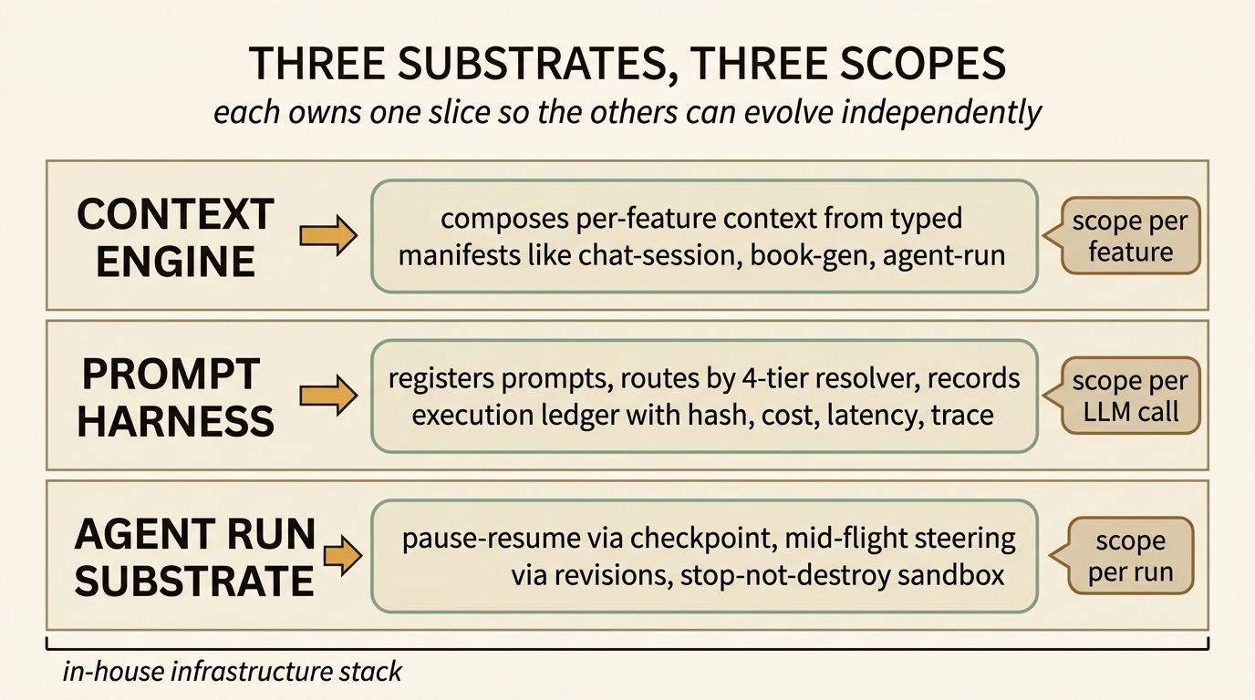 Vertical stacked diagram of three in-house infrastructure substrates. Top band CONTEXT ENGINE owns per-feature composition from typed manifests like chat-session, book-gen, agent-run. Middle band PROMPT HARNESS owns per-LLM-call routing via 4-tier resolver and execution ledger with hash, cost, latency, trace. Bottom band AGENT RUN SUBSTRATE owns per-run pause-resume via checkpoint, mid-flight steering via revisions, stop-not-destroy sandbox. Each band has a scope tag on the right. A connector line at the bottom labels them as the in-house infrastructure stack.