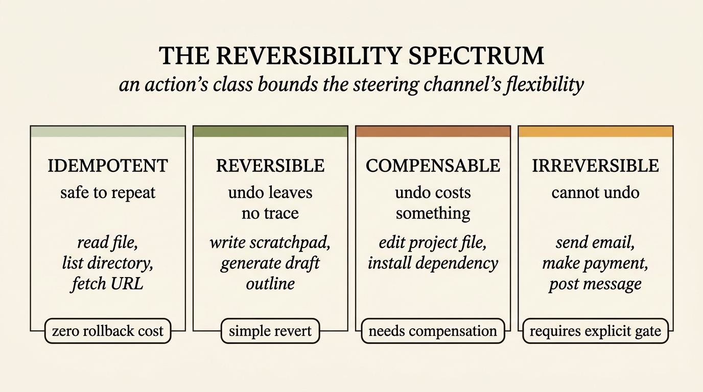 Four-tile horizontal spectrum of action reversibility classes, color progressing from pale sage on the left to warm amber on the right. Tile 1 IDEMPOTENT: safe to repeat, examples read file/list directory/fetch URL, badge zero rollback cost. Tile 2 REVERSIBLE: undo leaves no trace, examples write scratchpad/generate draft outline, badge simple revert. Tile 3 COMPENSABLE: undo costs something, examples edit project file/install dependency, badge needs compensation. Tile 4 IRREVERSIBLE: cannot undo, examples send email/make payment/post message, badge requires explicit gate.