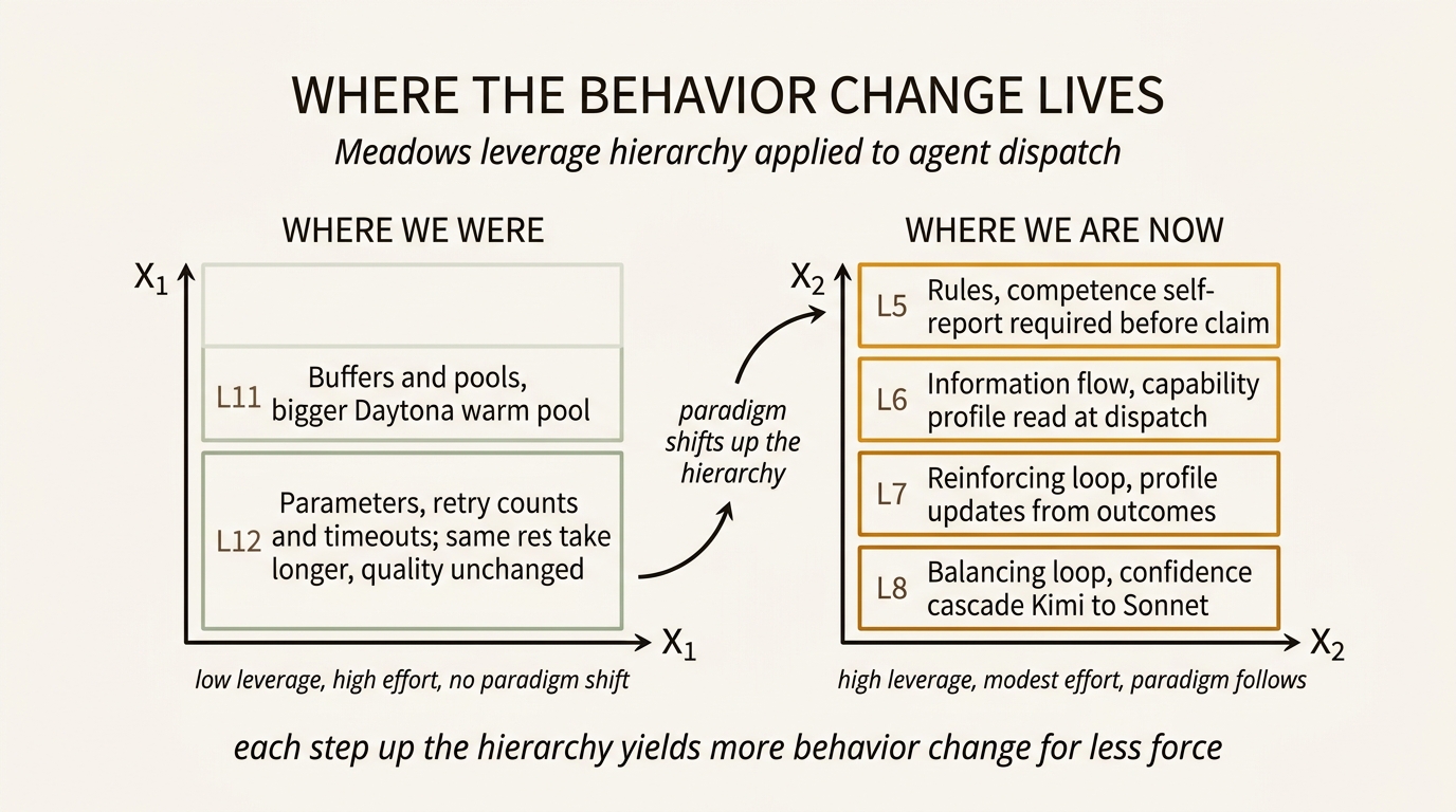 Two-column diagram of Meadows leverage hierarchy applied to LLM agent dispatch. WHERE WE WERE on the left lists L11 (Buffers and pools, bigger Daytona warm pool) and L12 (Parameters, retry counts and timeouts; same retries take longer, quality unchanged) with faded sage outlines and the caption low leverage, high effort, no paradigm shift. WHERE WE ARE NOW on the right lists L5 (Rules, competence self-report required before claim), L6 (Information flow, capability profile read at dispatch), L7 (Reinforcing loop, profile updates from outcomes), L8 (Balancing loop, confidence cascade Kimi to Sonnet) with strong amber outlines and the caption high leverage, modest effort, paradigm follows. An upward arrow between the columns labeled paradigm shifts up the hierarchy. Bottom caption: each step up the hierarchy yields more behavior change for less force.