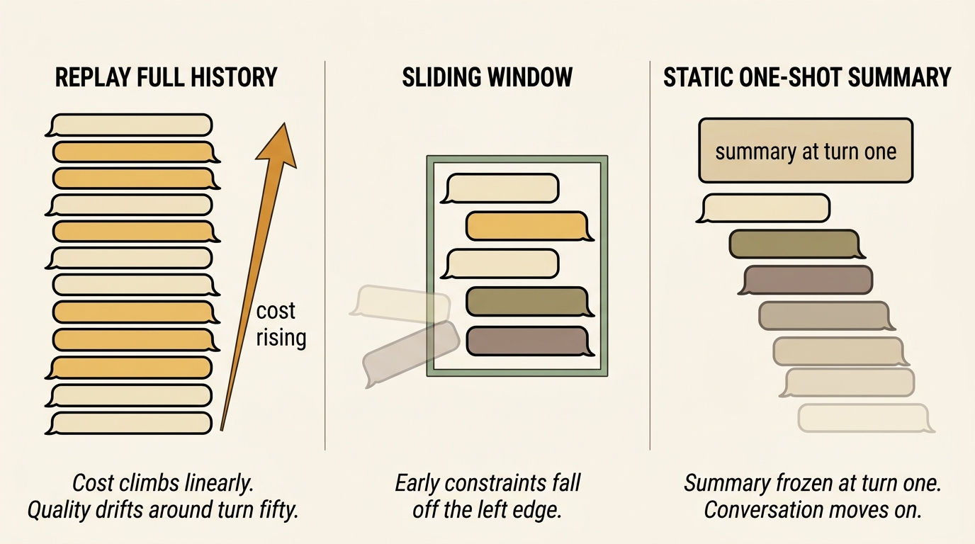 Three side-by-side panels showing how naive chat history strategies fail. Panel 1: REPLAY FULL HISTORY with growing message bubbles and a rising cost arrow. Panel 2: SLIDING WINDOW with five recent bubbles inside a fixed box and two faded bubbles falling off the left. Panel 3: STATIC ONE-SHOT SUMMARY with a frozen summary block at the top and progressively lighter newer messages below it.