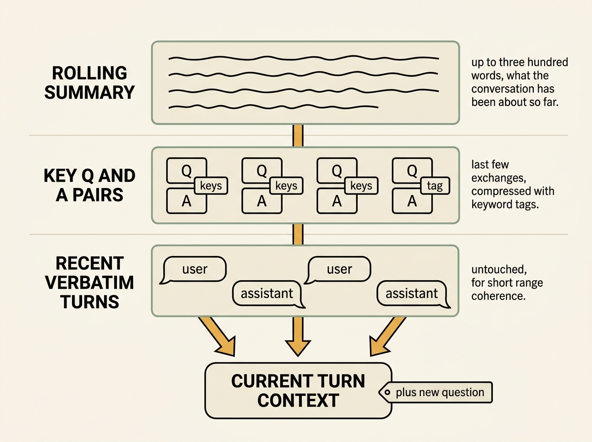 Stacked diagram showing the three layers that feed every chat turn's working context. Top band: ROLLING SUMMARY, a single block representing a 300-word string. Middle band: KEY Q AND A PAIRS, four small paired blocks with keyword tags. Bottom band: RECENT VERBATIM TURNS, a row of message bubbles. A converging arrow from all three bands meets at a CURRENT TURN CONTEXT box at the bottom, with a plus-new-question chip attached.
