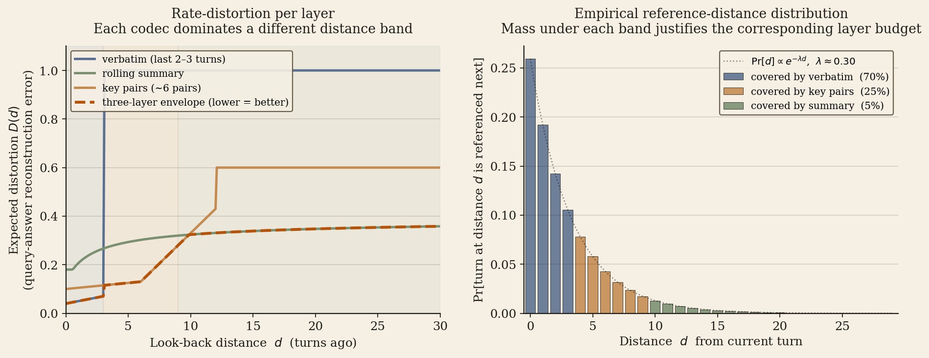 Two-panel figure on cream paper with deep-ink axes. Left panel: rate-distortion curves per layer plotted against look-back distance d (turns ago). The verbatim curve (blue) stays near zero distortion for d ≤ 3 then jumps to 1.0. The rolling-summary curve (sage green) is a smooth log-degradation from about 0.2 to 0.45. The key-pairs curve (peach) stays near 0.1 for d ≤ 6 then ramps to 0.6 by d=12. A dashed red curve traces the lower envelope of all three. Shaded background bands mark the verbatim region (d ≤ 3), key-pair region (3 < d ≤ 9), and summary region (d > 9). Right panel: bar chart of the empirical reference-distance distribution Pr[d] proportional to exp(-lambda d) with lambda ≈ 0.30, with the bars coloured by the layer that covers them — blue for d ≤ 3 (70% of mass), peach for 3 < d ≤ 9 (25% of mass), sage for d > 9 (5% of mass). A dotted black line overlays the exponential curve.