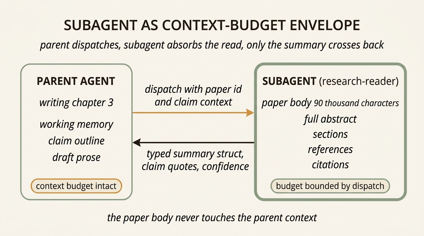 Two-zone diagram. PARENT AGENT on the left contains writing chapter 3, working memory, claim outline, draft prose with a context-budget-intact tag. SUBAGENT (research-reader) on the right contains the dense paper body (90k characters, full abstract, sections, references, citations) with a budget-bounded-by-dispatch tag. Amber dispatch arrow flows left to right labeled dispatch with paper id and claim context. Return arrow flows right to left labeled typed summary struct, claim quotes, confidence. Caption: the paper body never touches the parent context.