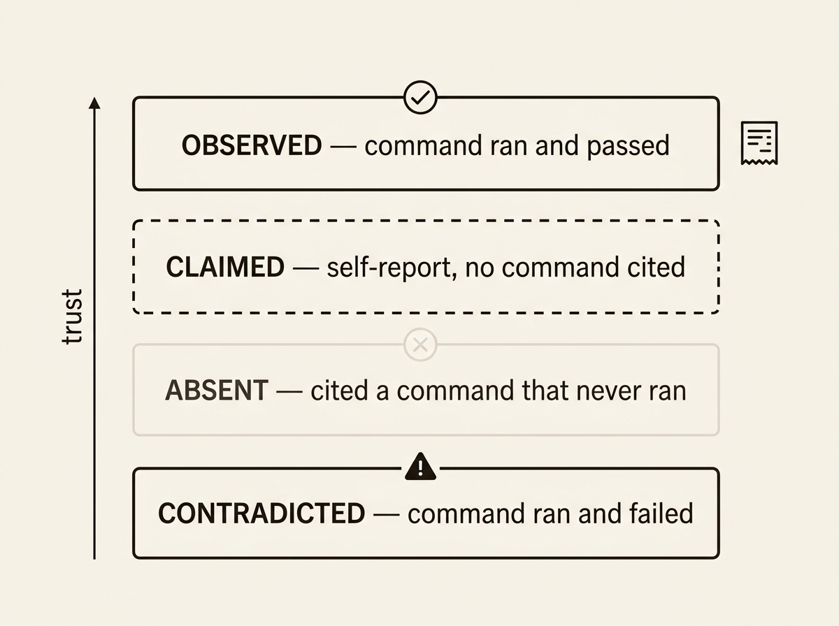 A four-tier vertical ladder with a trust arrow pointing up its left side. From top: OBSERVED — command ran and passed, with a receipt icon; CLAIMED — self-report, no command cited, dashed outline; ABSENT — cited a command that never ran, faded; CONTRADICTED — command ran and failed, marked with a warning triangle.