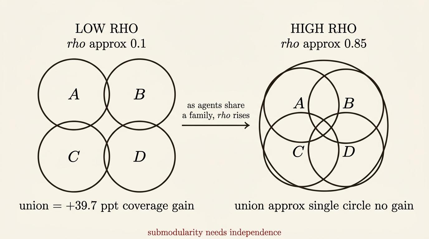 Two side-by-side diagrams comparing pairwise correlation regimes for a four-agent verification swarm. Left diagram titled LOW RHO rho approx 0.1: four equal circles labelled A B C D in a 2x2 arrangement, barely overlapping; caption reads 'union = +39.7 ppt coverage gain'. Right diagram titled HIGH RHO rho approx 0.85: four circles labelled A B C D heavily overlapping into nearly one disk; caption reads 'union approx single circle no gain'. A horizontal arrow between the two diagrams is labelled 'as agents share a family, rho rises'. A librarian-stamp-red caption at the bottom reads 'submodularity needs independence'.