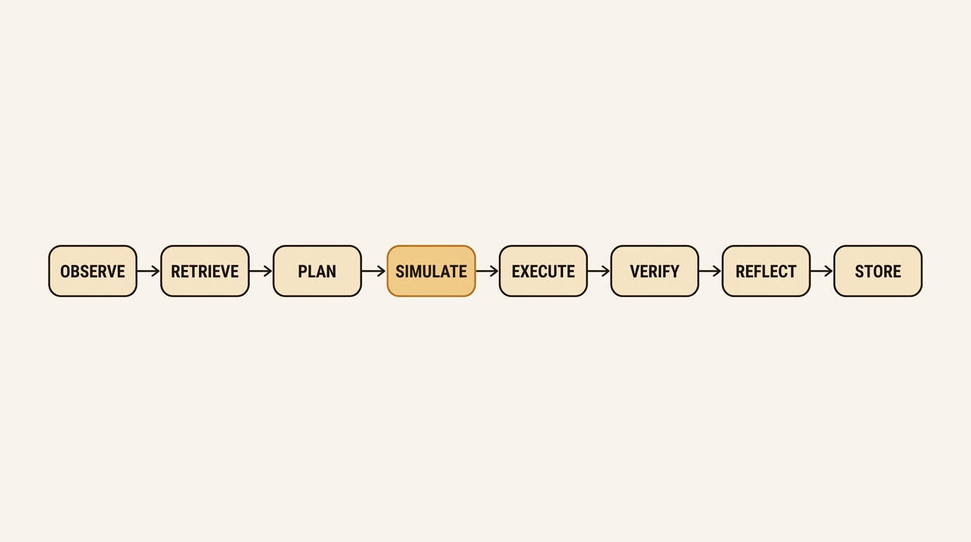 Eight-step agentic cognitive loop: observe, retrieve, plan, simulate, execute, verify, reflect, store