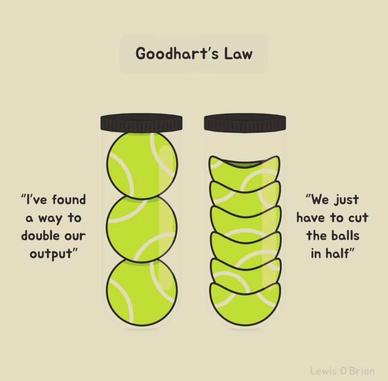 Misaligned objectives