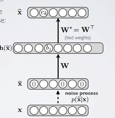 Denoising AutoEncoder