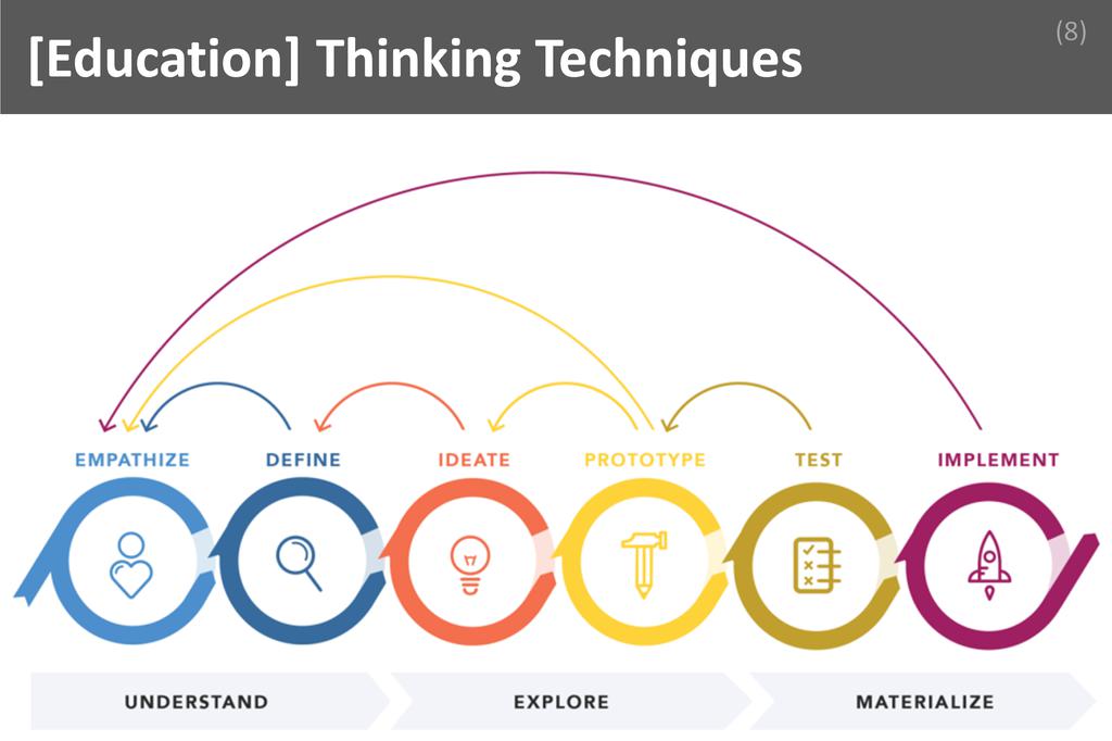 ### Thinking Techniques Image