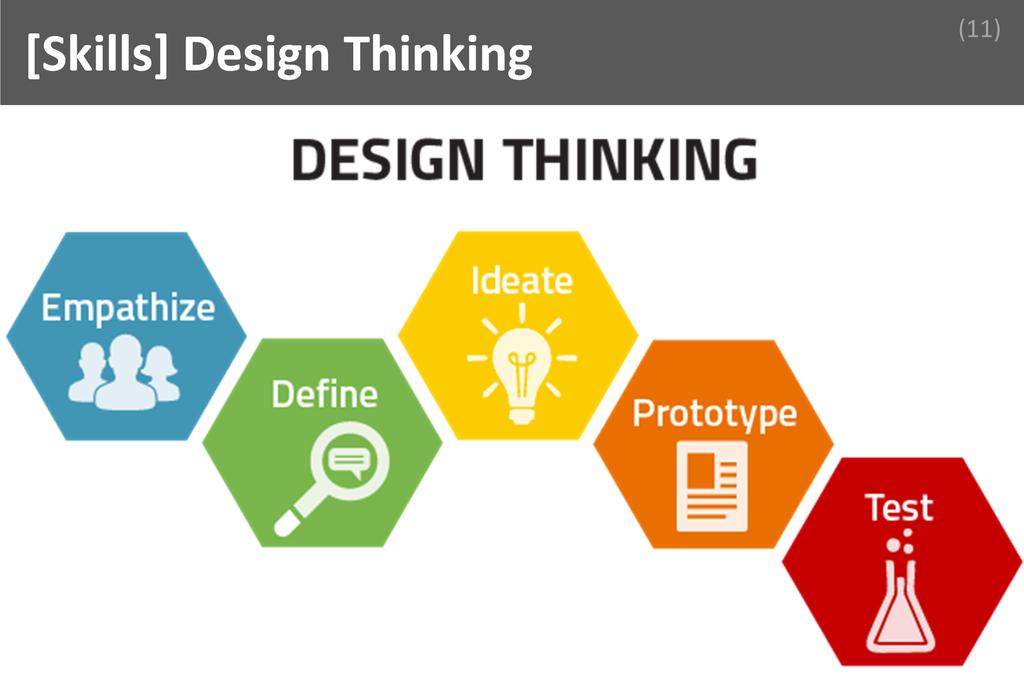 ### Desing Thinking Image