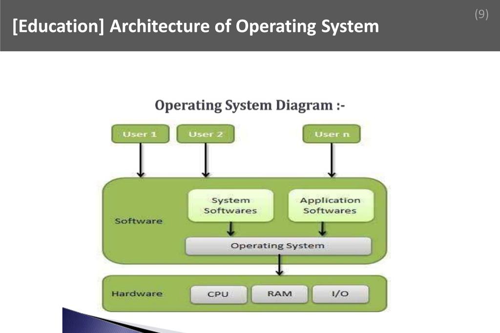 ### Architecture of Operating System Image
