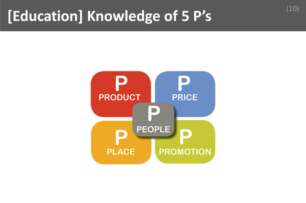 ### Knowledge of 5 P's Image