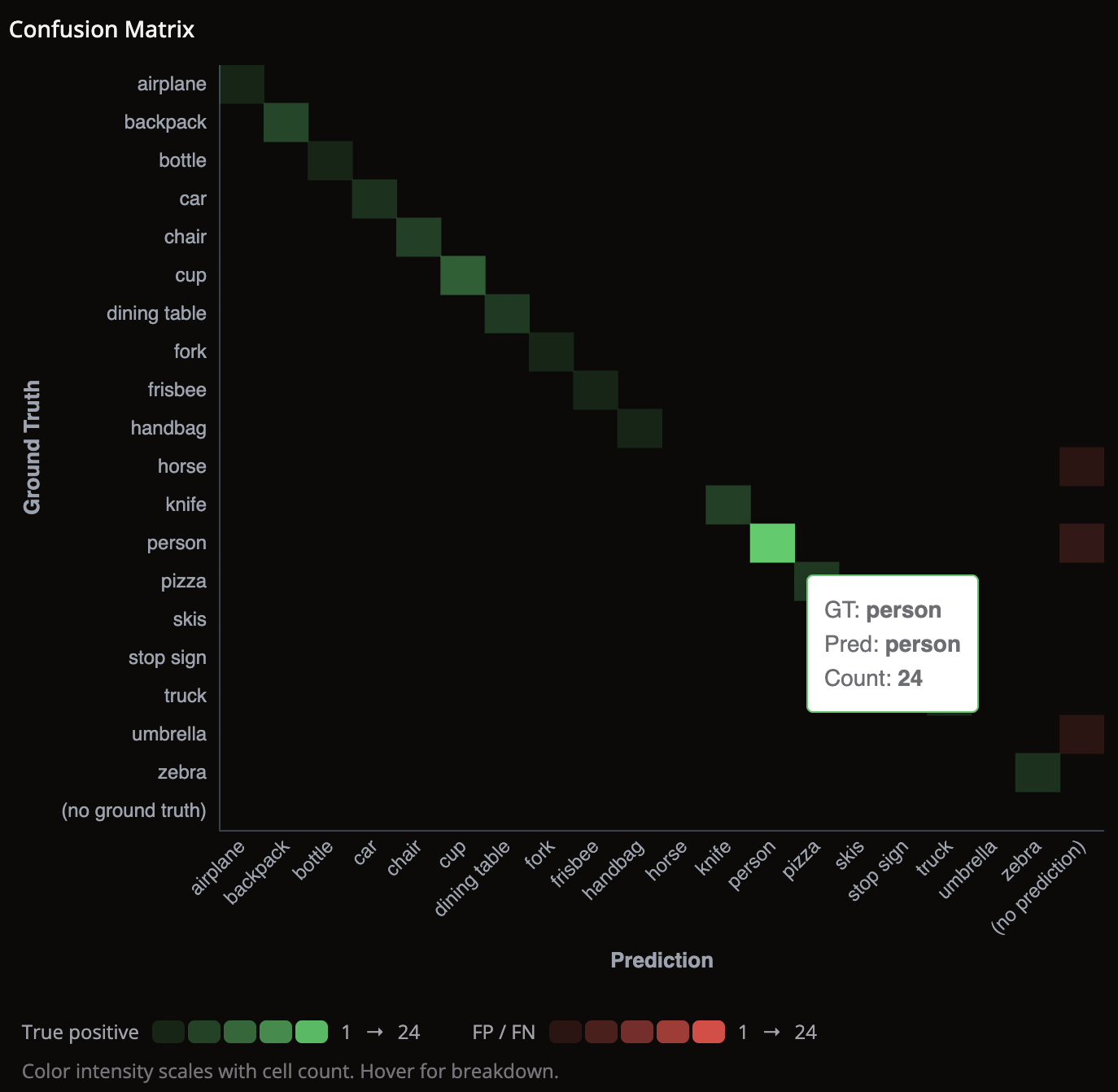 Confusion matrix with hover tooltip showing GT: person, Pred: person, Count: 24