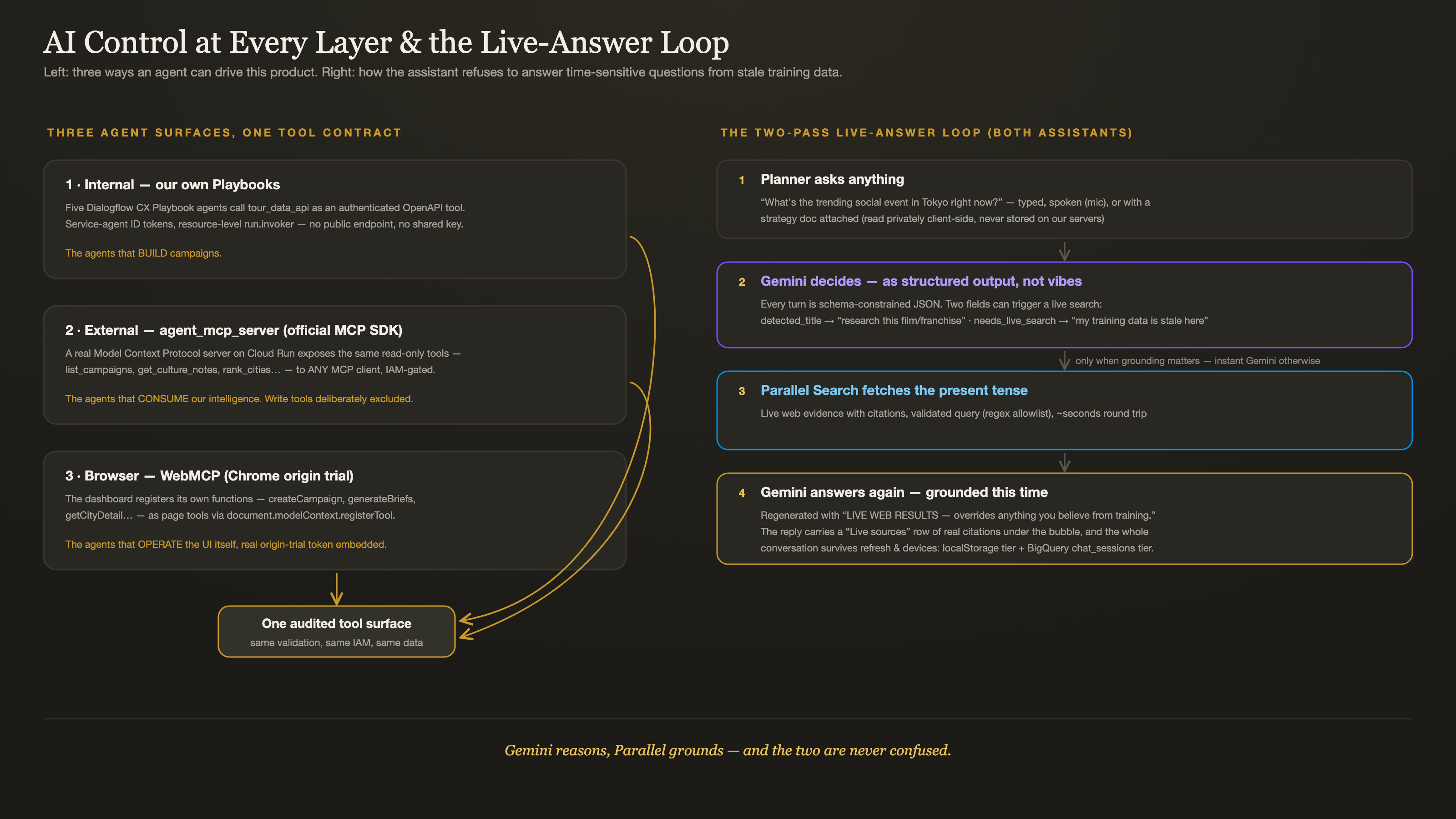 AI control at every layer