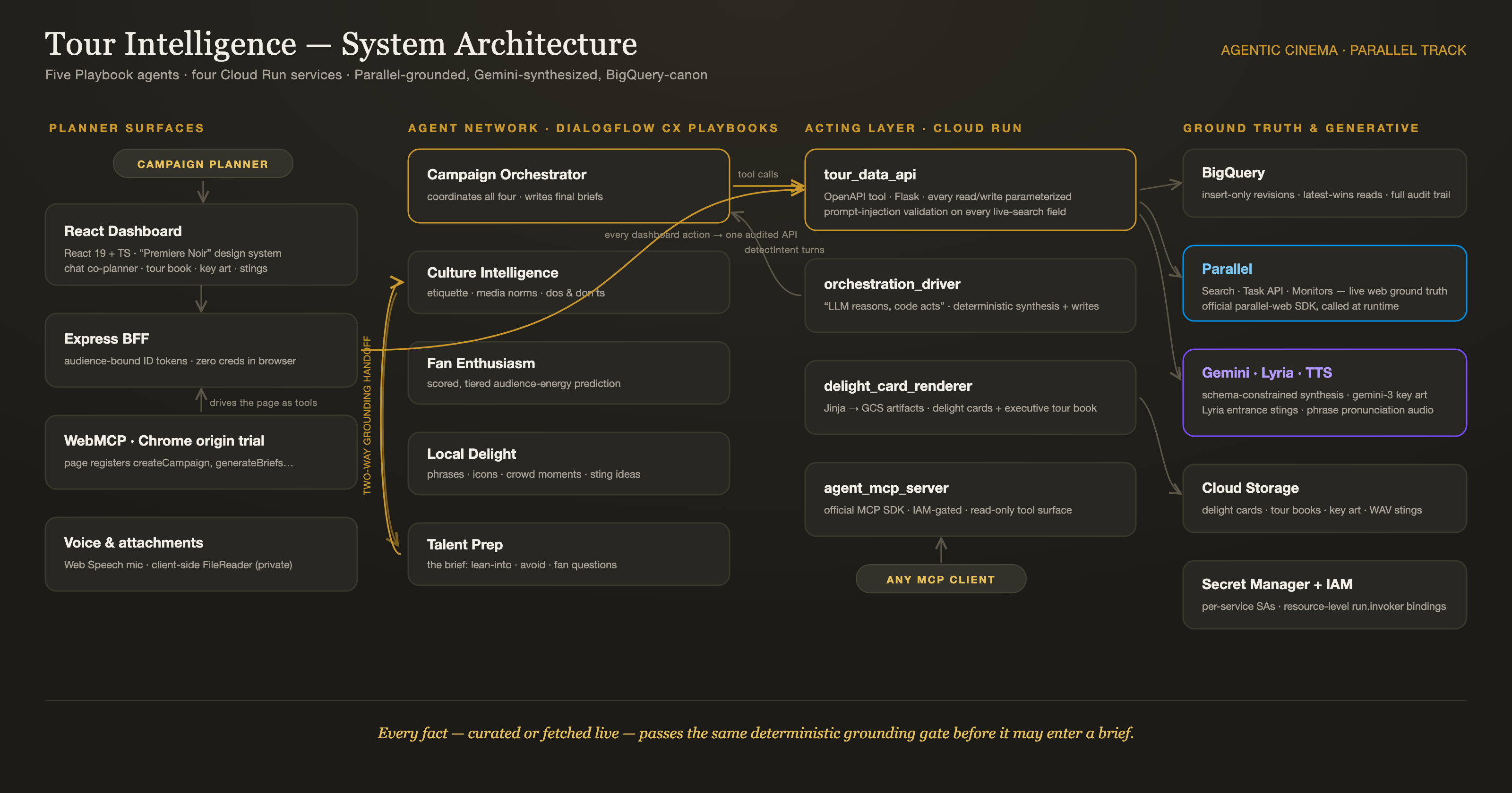 System architecture