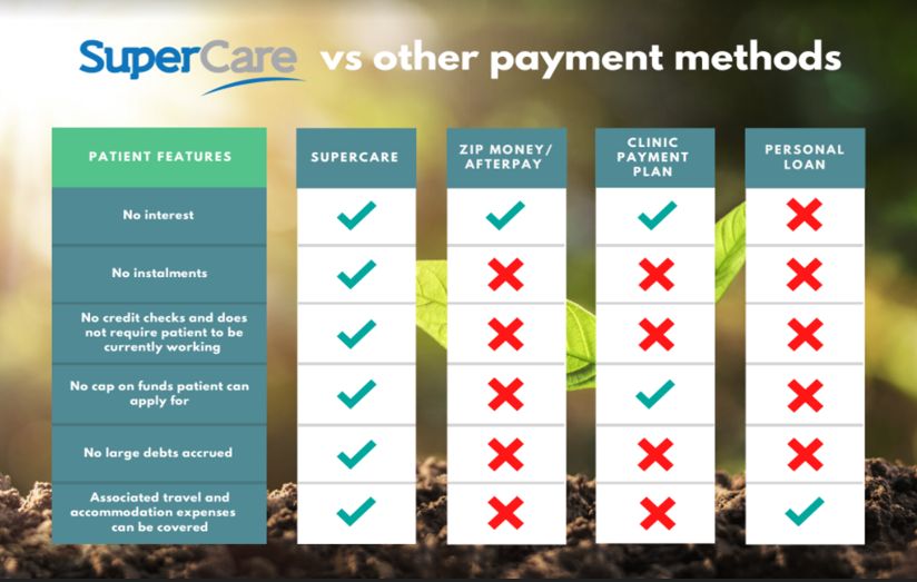 supercare plans