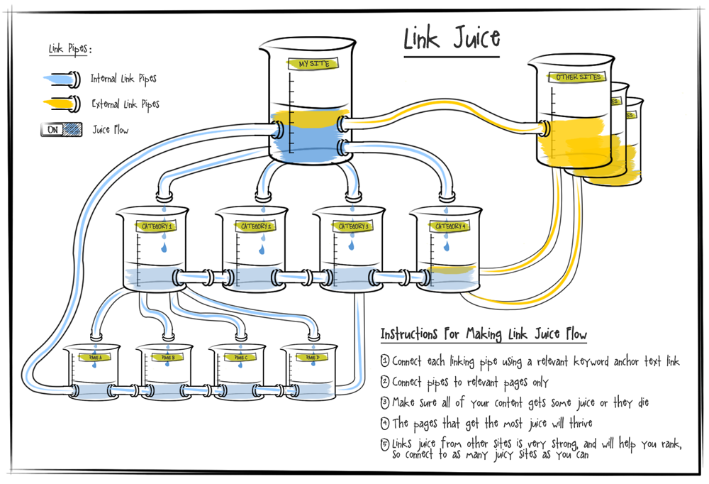 overview of link juice
