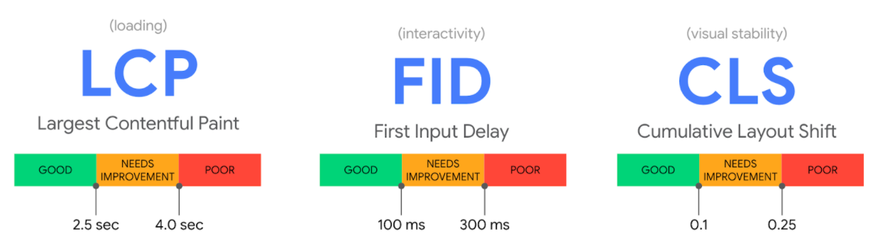 Core Web Vitals Metrics