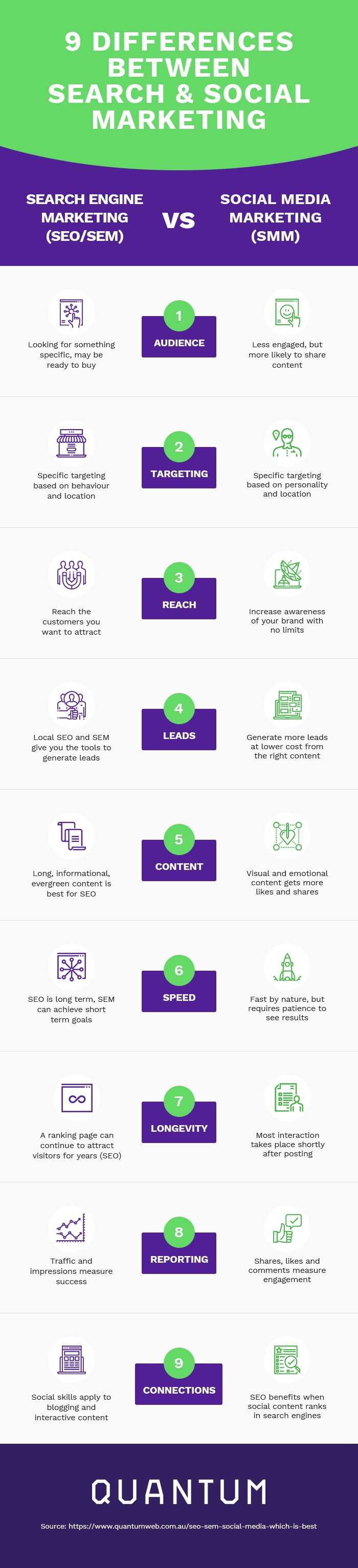 9 major ways that social media marketing is different from search engine marketing and traditional SEO Infographic