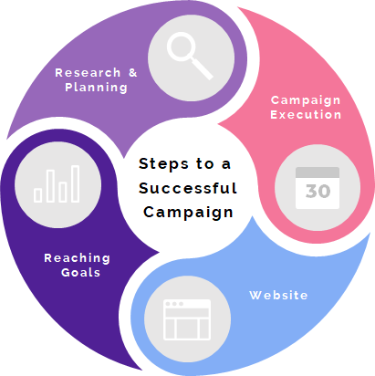 Steps to a  Successful Campaign