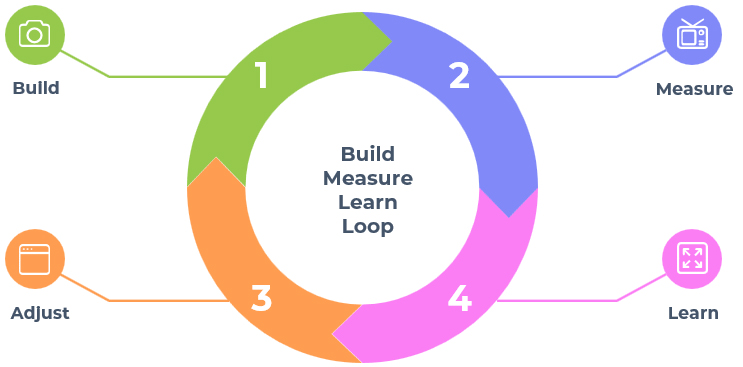 Build Measure Learn Loop