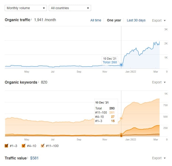 Linkbuilding Uitbesteden Hoger in google komen