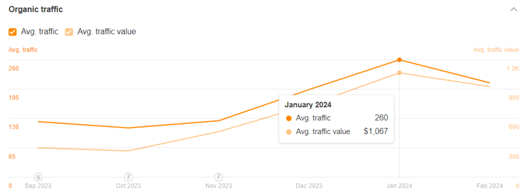 Increased traffic after 5 month